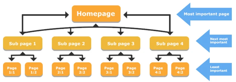 Authority Blogging + Smart Internal Linking -Listbusinessprofile