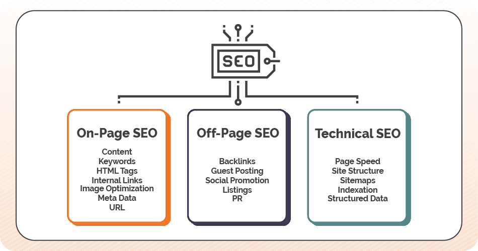 Technical SEO and On-Page Optimization -Listbusinessprofile